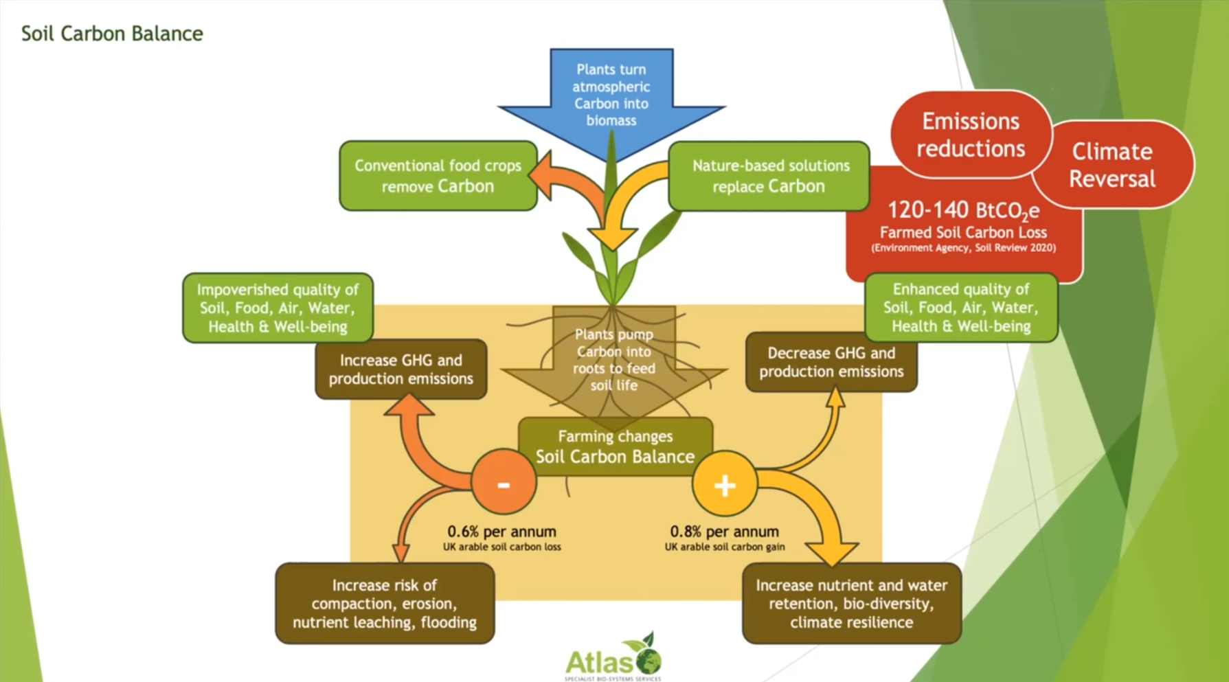 Diagram to show the impact farming has on the soil carbon balance