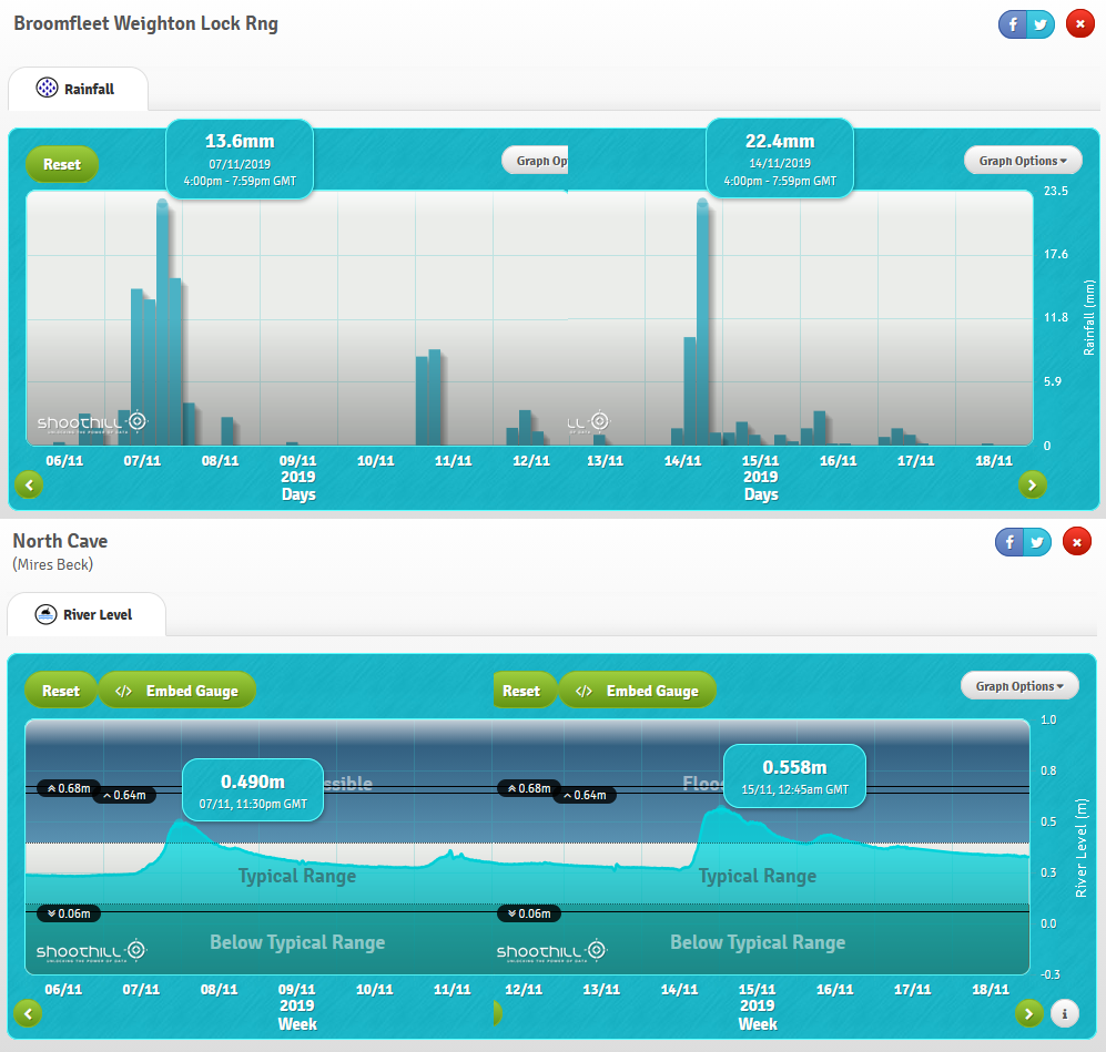 Mires Beck river level gauge data